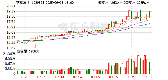 添盈聚富 艾华集团：9月16日将召开2025年第四次临时股东大会